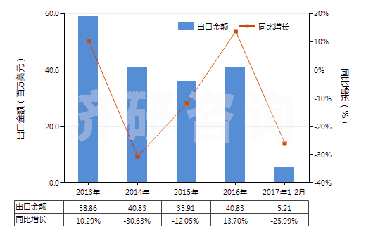 2013-2017年2月中國(guó)轉(zhuǎn)筒直徑<3米的工程鉆機(jī)(非自動(dòng)推進(jìn))(HS84306919)出口總額及增速統(tǒng)計(jì)